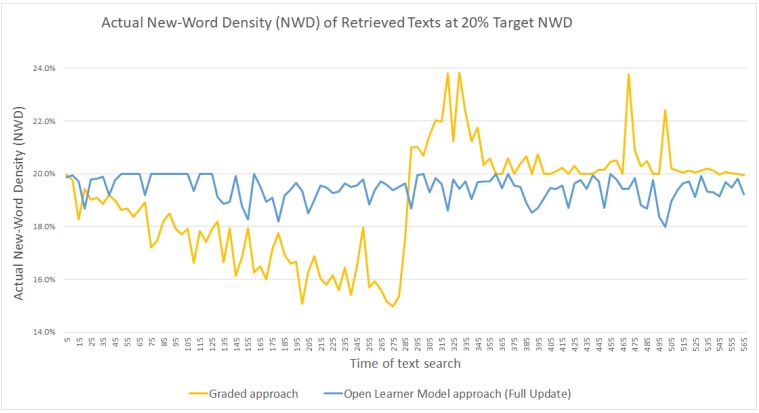 figure 2: actual new-word density (nwm) of the top-ranked document retrieved by the graded approach vs. the olm (full update) approach over time with a target nwd of 20%.